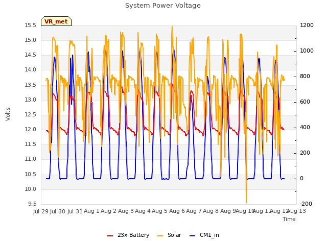 plot of System Power Voltage