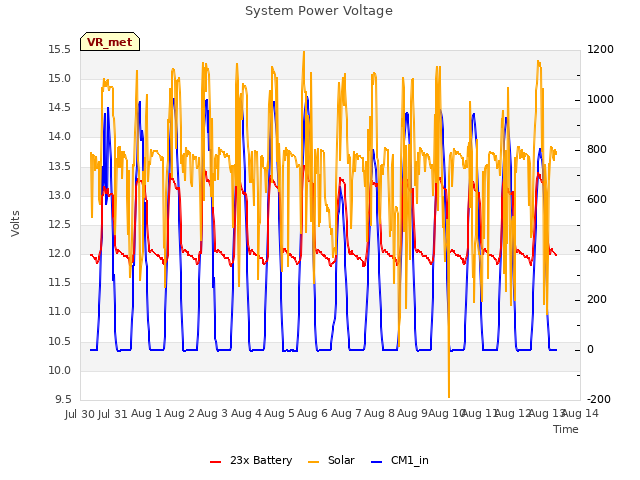 plot of System Power Voltage