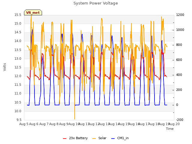 plot of System Power Voltage