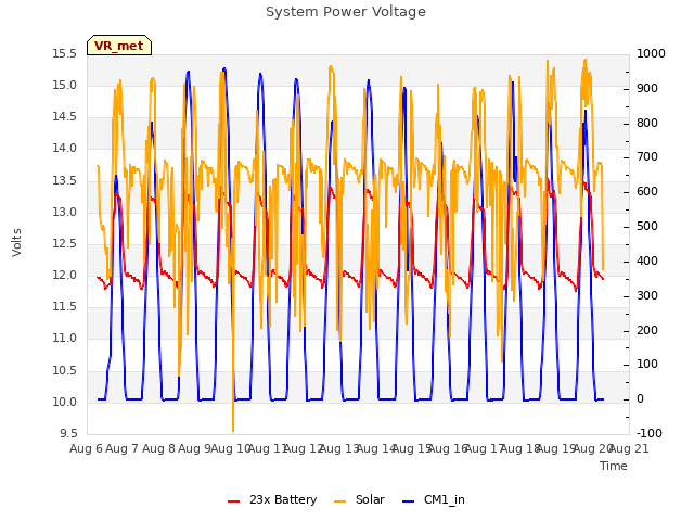 plot of System Power Voltage