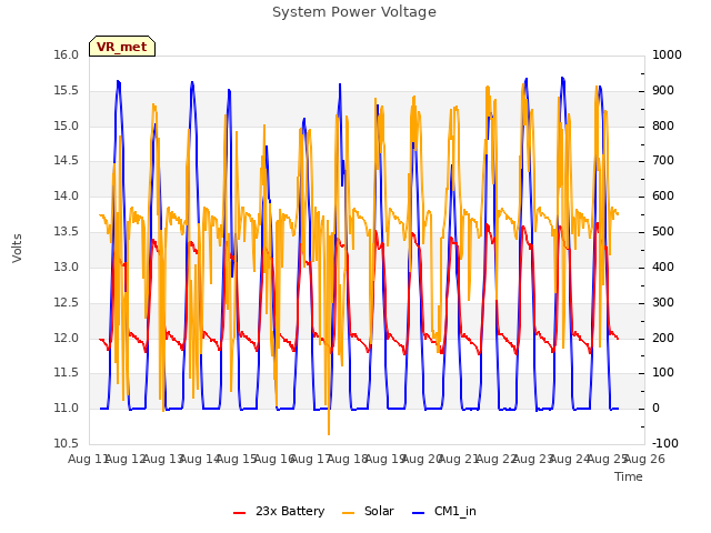 plot of System Power Voltage