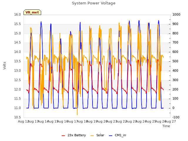 plot of System Power Voltage