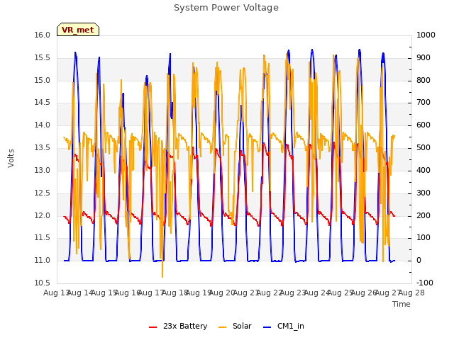 plot of System Power Voltage