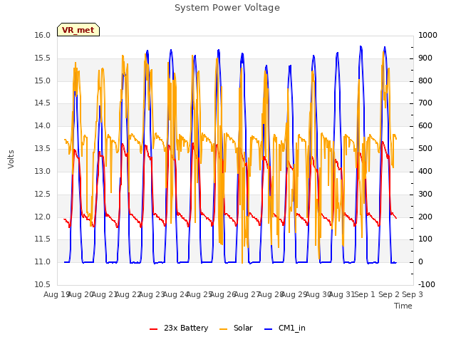 plot of System Power Voltage