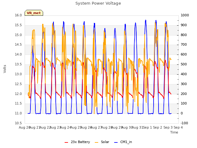 plot of System Power Voltage