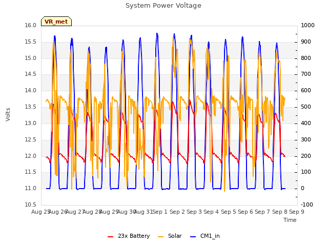 plot of System Power Voltage