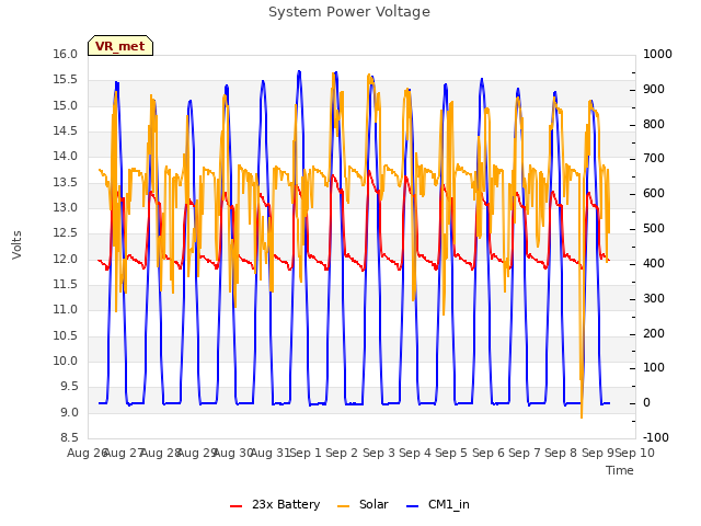 plot of System Power Voltage