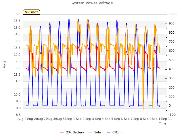 plot of System Power Voltage