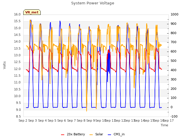 plot of System Power Voltage