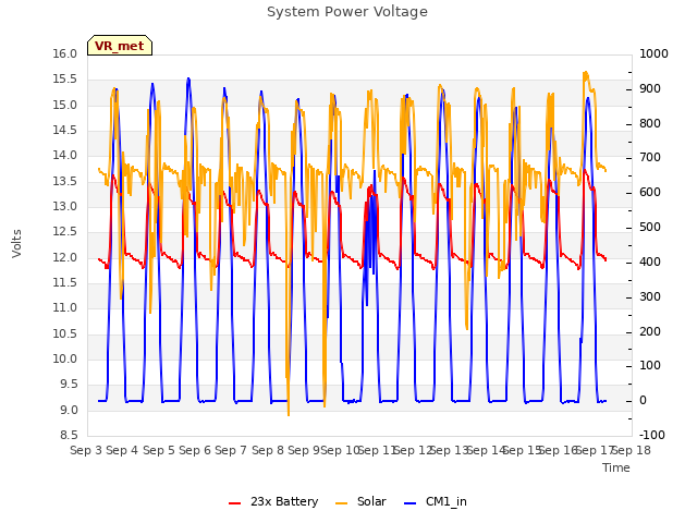 plot of System Power Voltage