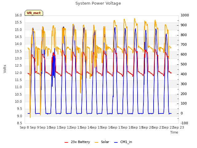 plot of System Power Voltage