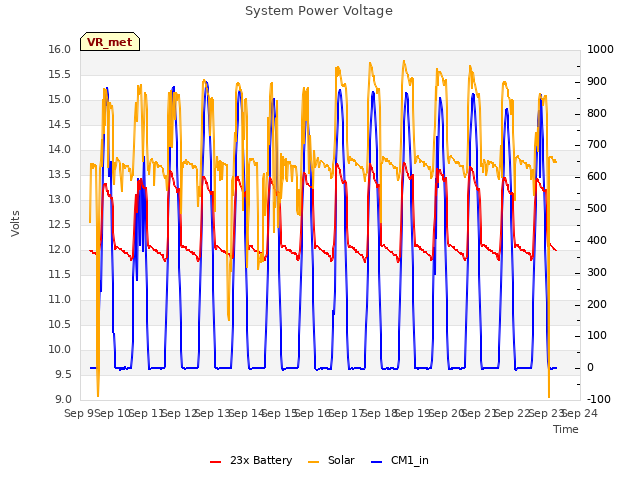 plot of System Power Voltage