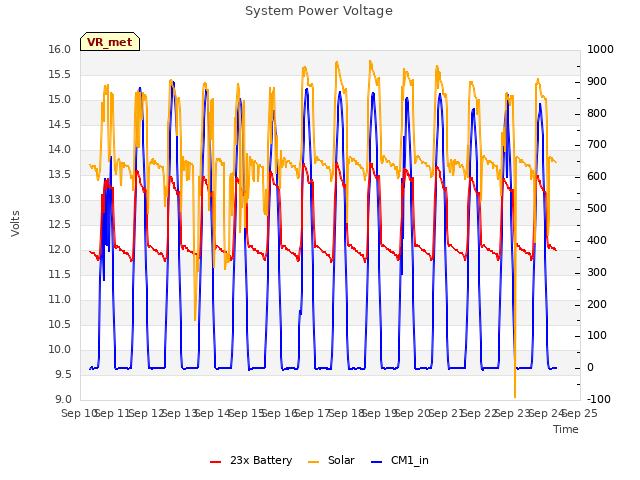 plot of System Power Voltage