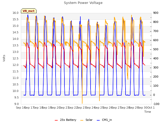 plot of System Power Voltage