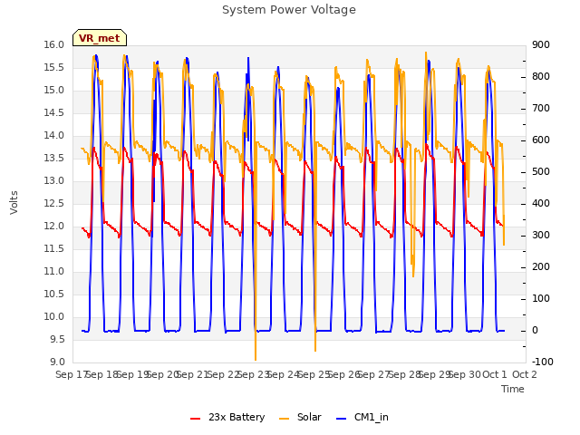 plot of System Power Voltage