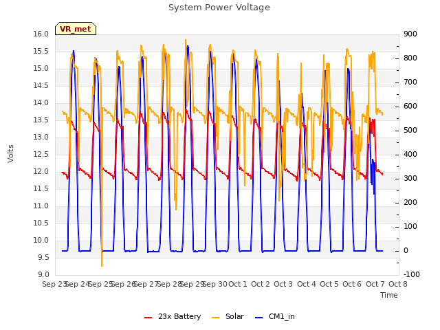 plot of System Power Voltage