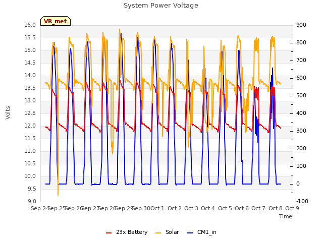 plot of System Power Voltage