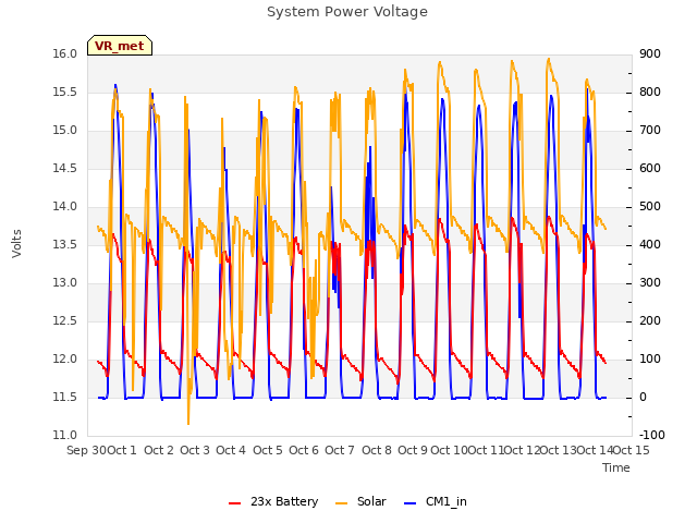 plot of System Power Voltage