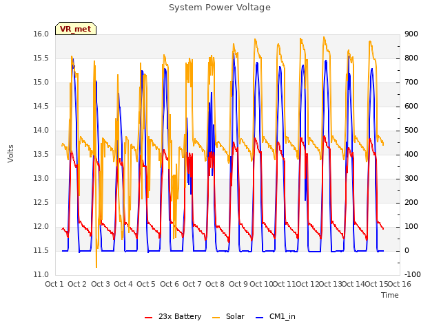 plot of System Power Voltage