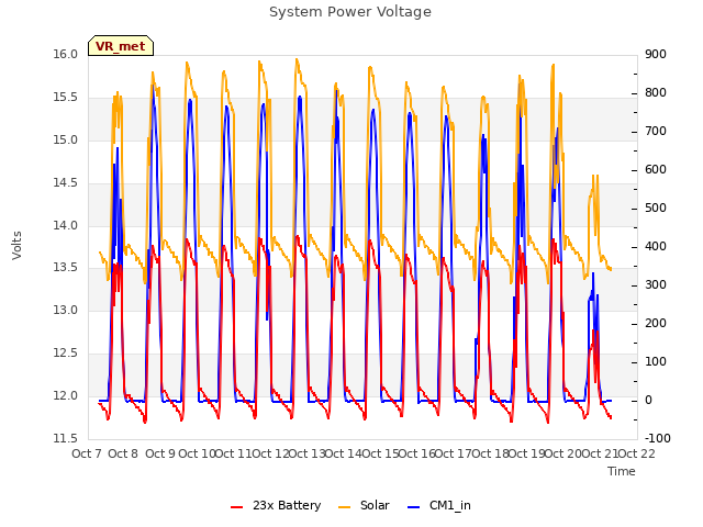 plot of System Power Voltage