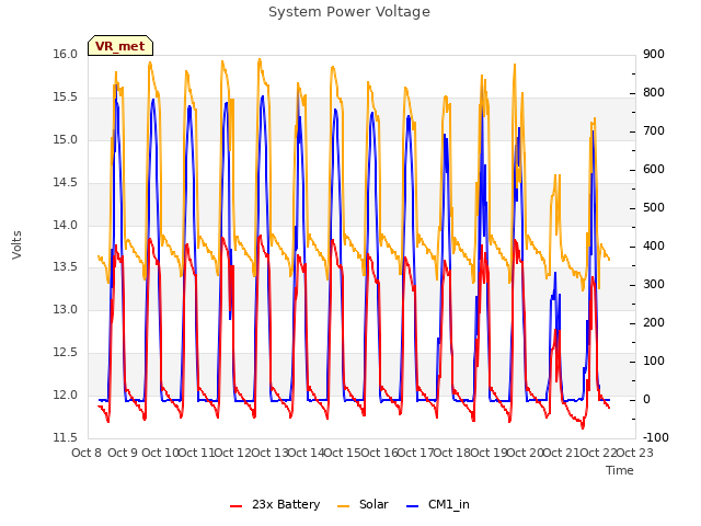 plot of System Power Voltage