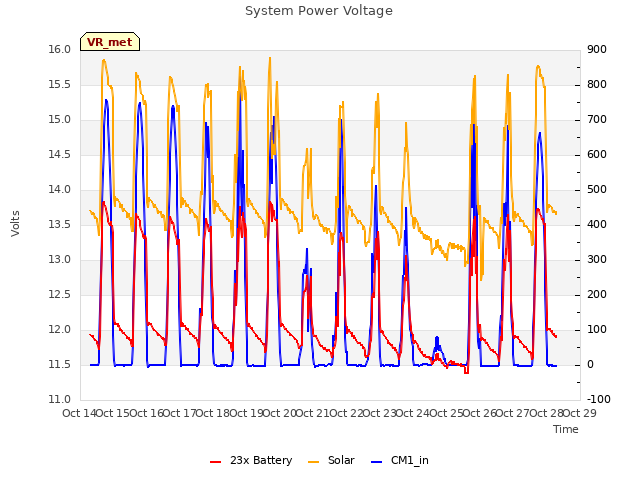 plot of System Power Voltage