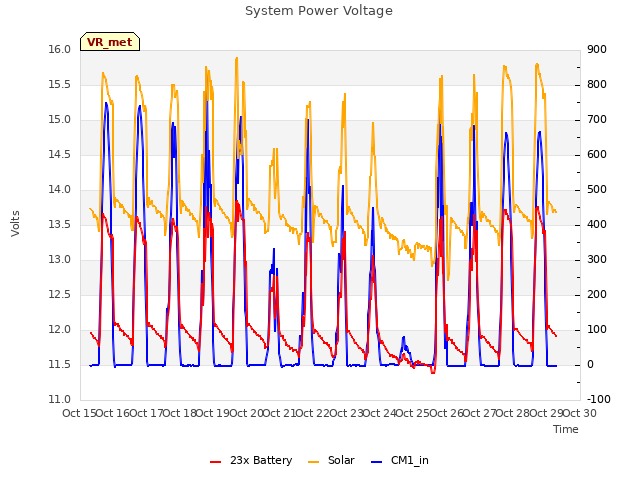 plot of System Power Voltage