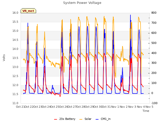 plot of System Power Voltage