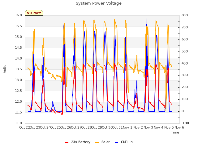 plot of System Power Voltage