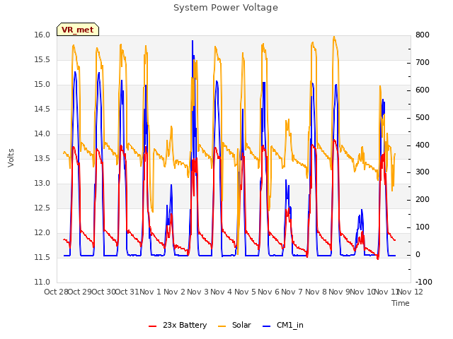 plot of System Power Voltage