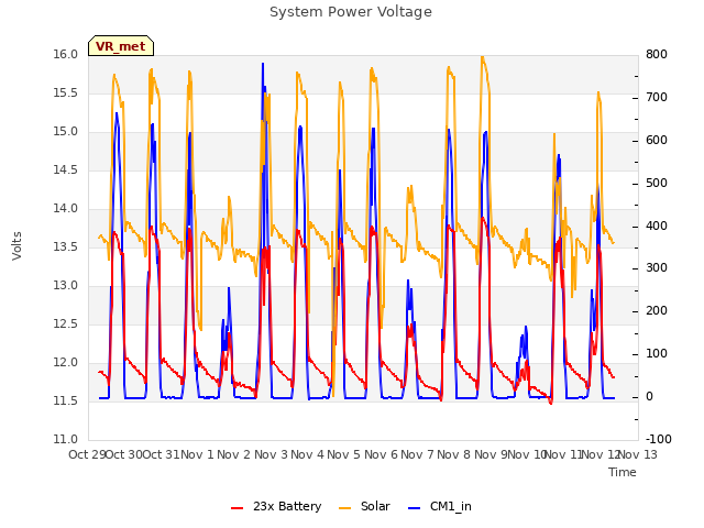 plot of System Power Voltage