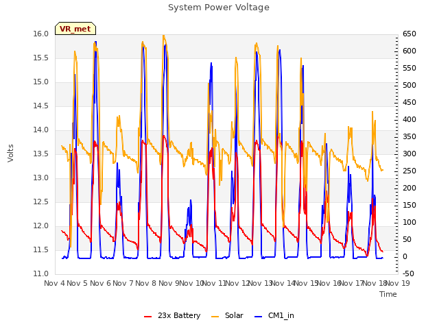 plot of System Power Voltage