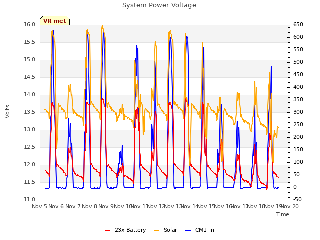 plot of System Power Voltage