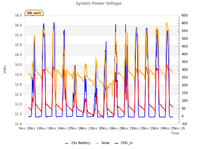 plot of System Power Voltage