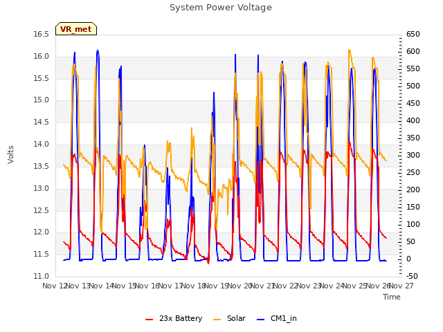 plot of System Power Voltage