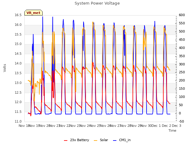 plot of System Power Voltage