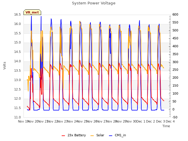 plot of System Power Voltage