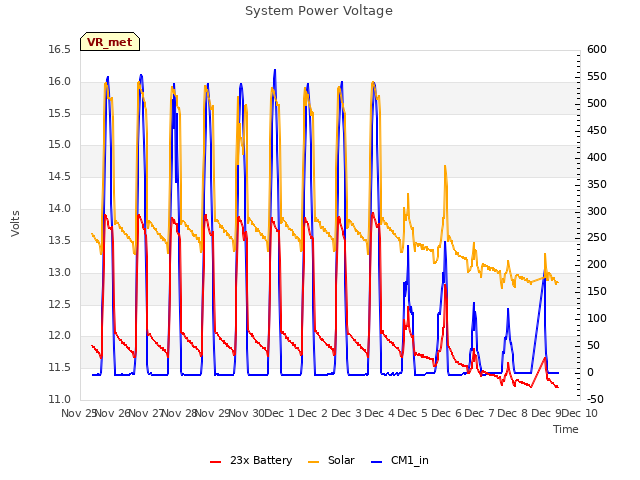 plot of System Power Voltage