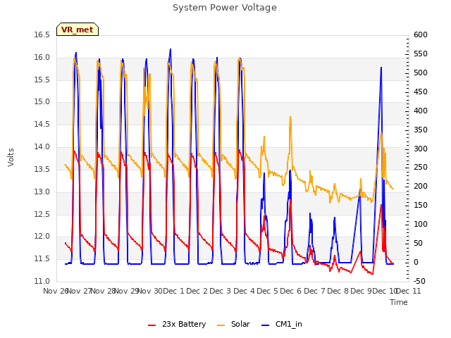 plot of System Power Voltage