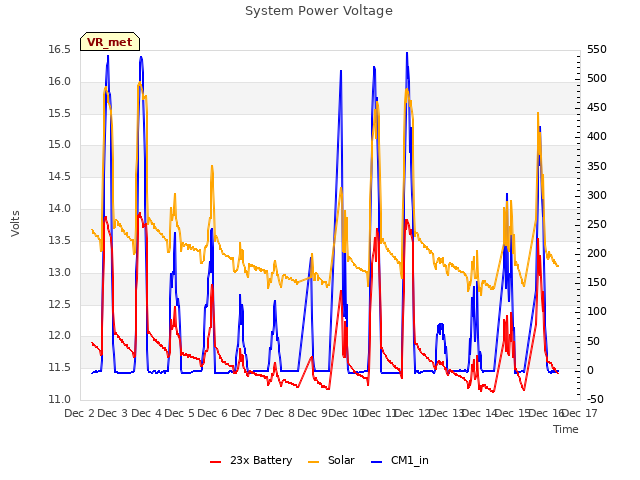 plot of System Power Voltage