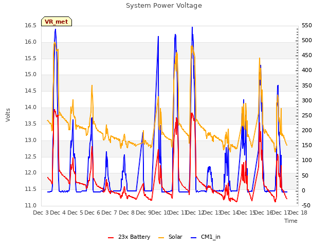 plot of System Power Voltage