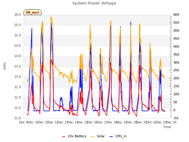 plot of System Power Voltage