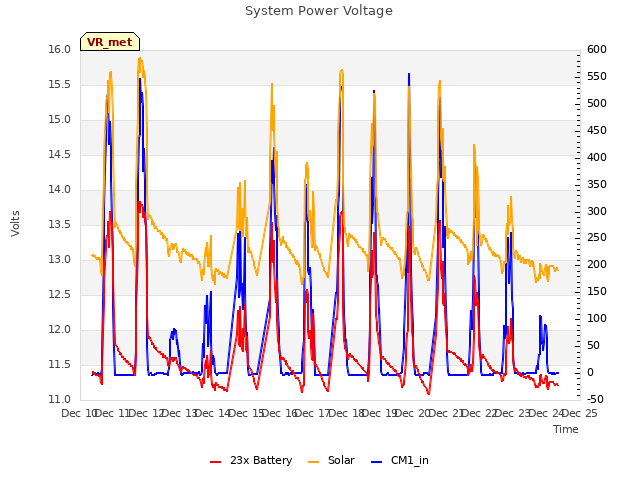 plot of System Power Voltage