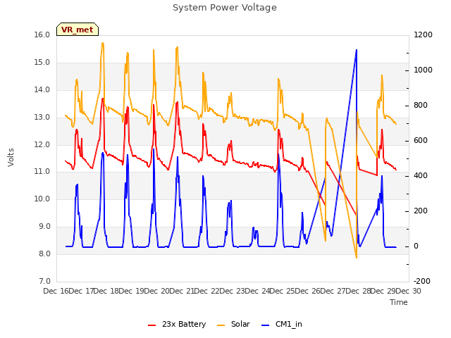 plot of System Power Voltage