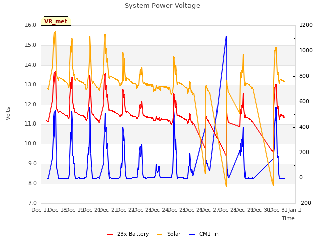 plot of System Power Voltage