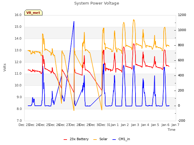 plot of System Power Voltage