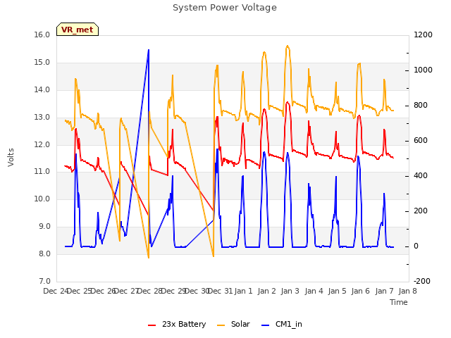 plot of System Power Voltage