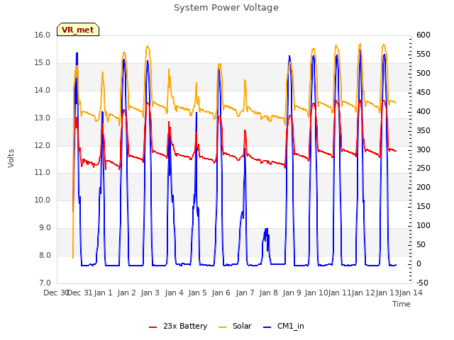 plot of System Power Voltage