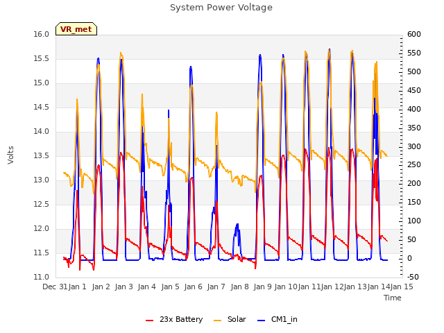 plot of System Power Voltage