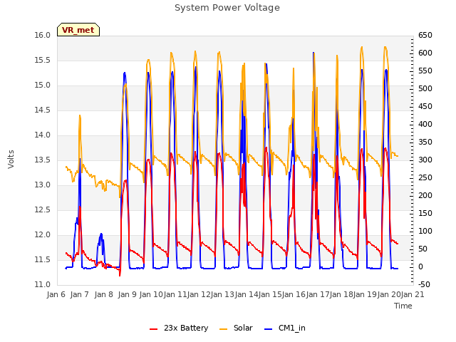 plot of System Power Voltage